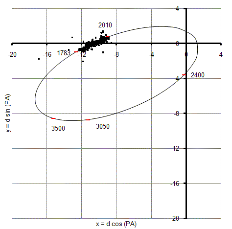 Umlaufbahn Gamma Delphini, Mayer 67, STF2727