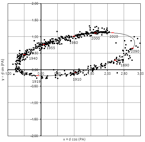 Umlaufbahn STF2052AB, WDS16289+1825