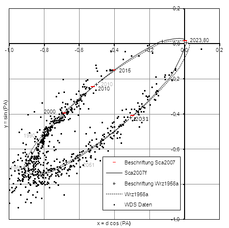 Umlaufbahn Zeta Bootis, STF1865, WDS14411+1344